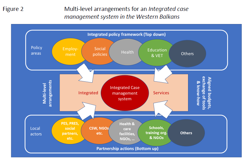 Level integration. Integrated Management System. Multi Level. Integration Levels. Организация Health Board и social Welfare.