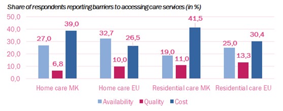 North Macedonia: barriers to accessing long-term care