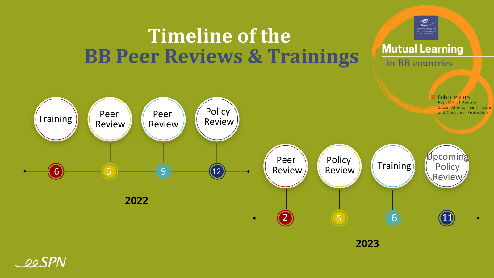 Timeline of the BB Peer Review and Trainings Project
